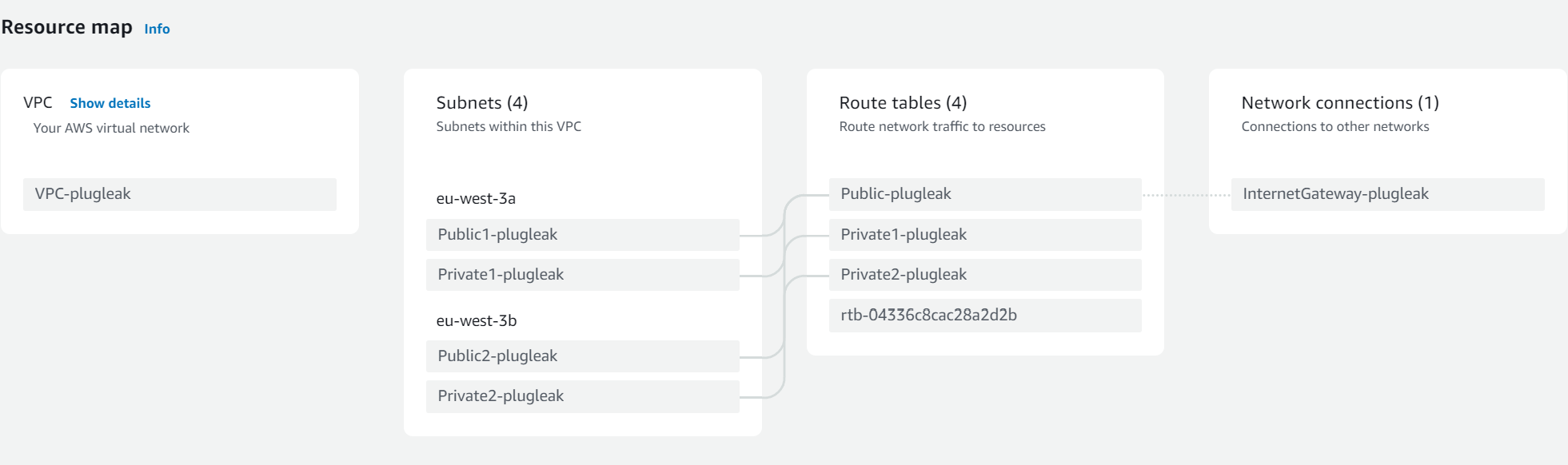 VPC Layout