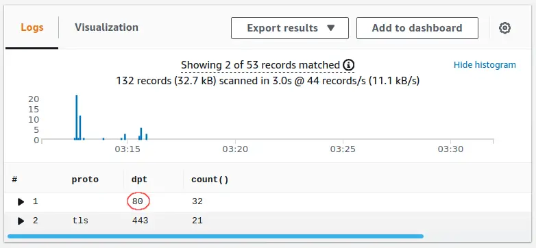 CloudWatch filter by protol and destination port