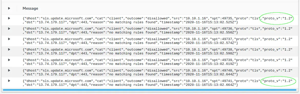 CloudWatch TLS 1.2 stays