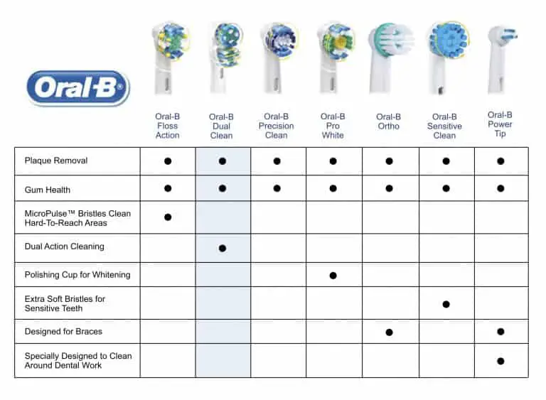 B Toothbrush Comparison Chart